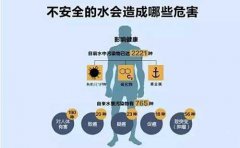 水污染給人類帶來(lái)了什么危害? 水污染給人類帶來(lái)了什么危害?