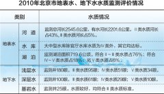 北京調(diào)查五大水系 飲用水源符合國(guó)家標(biāo)準(zhǔn) 北京調(diào)查五大水系 飲用水源符合國(guó)家標(biāo)準(zhǔn)