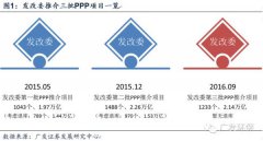發(fā)改委第三批PPP項(xiàng)目額達(dá)2.14萬(wàn)億 落地有望加速 發(fā)改委第三批PPP項(xiàng)目額達(dá)2.14萬(wàn)億 落地有望加速