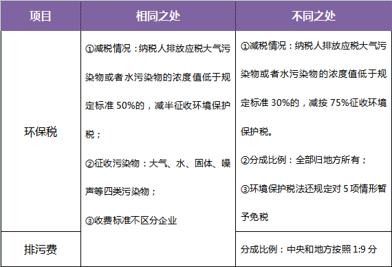 十年等待:環(huán)保稅開(kāi)征進(jìn)入倒計(jì)時(shí) 一圖了解排污費(fèi)和環(huán)保稅的區(qū)別