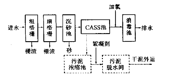 城市污水處理
