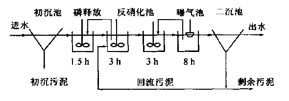 城市污水處理