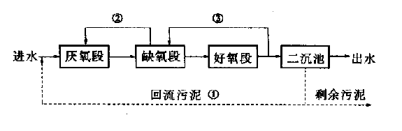 城市污水處理