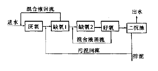 城市污水處理