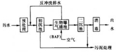 生活污水處理工藝流程 生活污水處理工藝流程