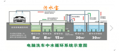 洗車污水水質(zhì)分析與處理工藝 洗車污水水質(zhì)分析與處理工藝