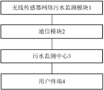 污水智能監(jiān)測(cè)系統(tǒng) 污水智能監(jiān)測(cè)系統(tǒng)