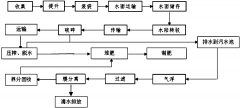 水葫蘆打撈及處理工藝 水葫蘆打撈及處理工藝