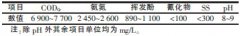 煤焦油深加工廢水處理工藝介紹(圖文) 煤焦油深加工廢水處理工藝介紹(圖文)