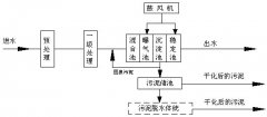 污水處理的步驟介紹(圖文) 污水處理的步驟介紹(圖文)