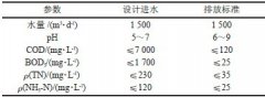 化學合成制藥廢水處理工藝介紹(圖文) 化學合成制藥廢水處理工藝介紹(圖文)