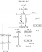 用于印染廢水處理工藝詳細介紹 用于印染廢水處理工藝詳細介紹