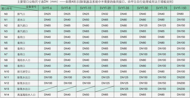 主要管口公稱尺寸表